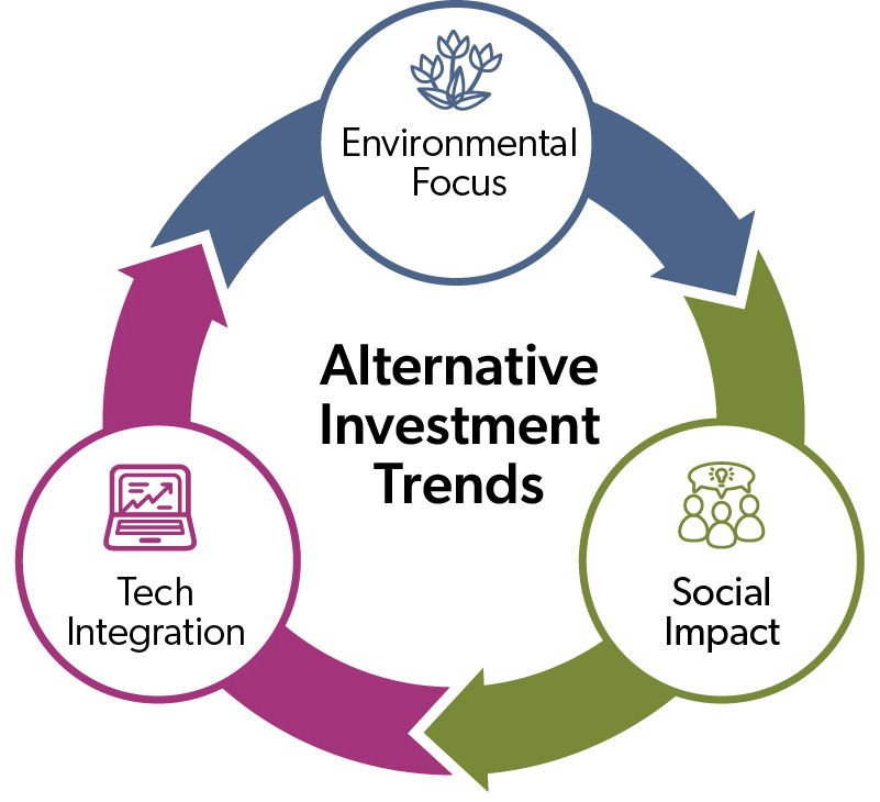 infographic of the alternative investment trends: environmental focus, social impact, and tech integration